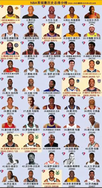 NBA得分最多的人排名：那些扣动篮筐的传奇球星！