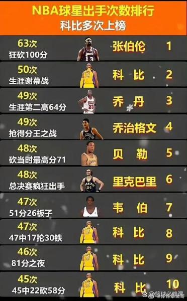 NBA得分排行榜，谁是得分王？揭秘得分前十的球场高手！🏀